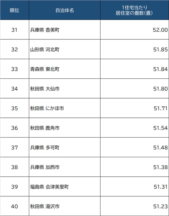 出所：総務省『平成30年住宅・土地統計調査』より作成