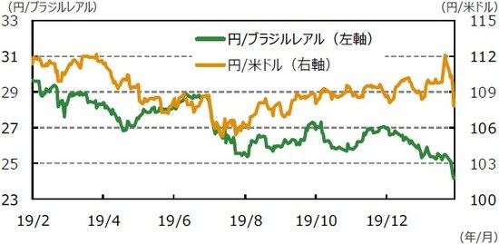 （注1）データは2019年2月28日～2020年2月28日。  （注2）ブラジルレアル/米ドルは逆目盛。  （出所）Bloomberg L.P.のデータを基に三井住友DSアセットマネジメント作成