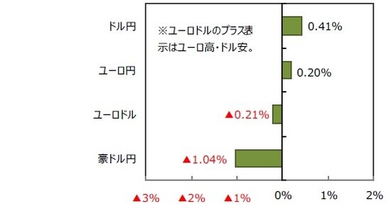 （出所）FactSetのデータを基に三井住友DSアセットマネジメント作成