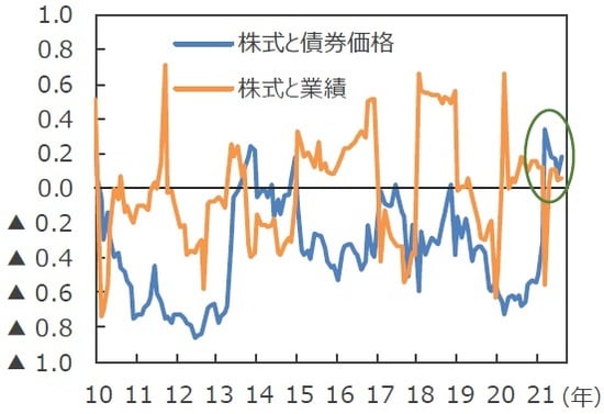 （注1）データは2010年1月～2021年8月。 （注2）相関係数は株式と業績（債券価格）がともに上昇/下落すればプラス。一方、業績（債券価格）が下落（上昇）して、株価が上昇（下落）すればマイナス。相関係数はS&P500種指数と米国債、12ヵ月先予想EPSで、12ヵ月ベース。S&P500種指数はトータルリターン。米国債はBloomberg Barclays U.S. Treasury Total Return Index。 （出所）Bloombergのデータを基に三井住友DSアセットマネジメント作成