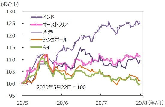 （注）データは2020年5月22日～2020年8月21日。グラフの各国・地域別の株価指数は表と同じ。 （出所）Bloomberg L.P.のデータを基に三井住友DSアセットマネジメント作成