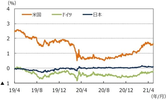 （注）データは2019年4月1日～2021年4月30日。 （出所）FactSetのデータを基に三井住友DSアセットマネジメント作成