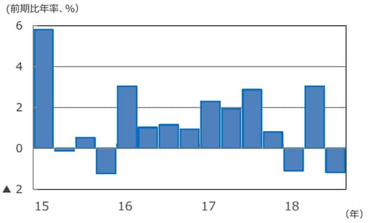 （注）データは2015年1-3月期～2018年7-9月期。前期比年率伸び率。 （出所） Bloomberg L.P.のデータを基に三井住友アセットマネジメント作成