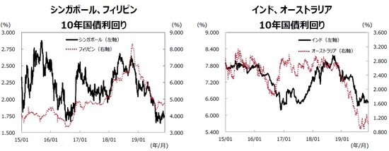 （注）データは2015年1月1日～2019年11月29日。 （出所）Bloombergのデータを基に三井住友DSアセットマネジメント作成