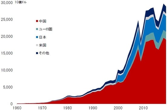 期間：1980～2019年 出所：WTOのデータよりピクテ投信投資顧問が作成
