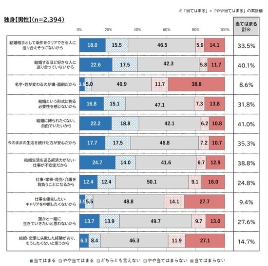 出所：内閣府『令和3年度人生100年時代における結婚・仕事・収入に関する調査報告書』より