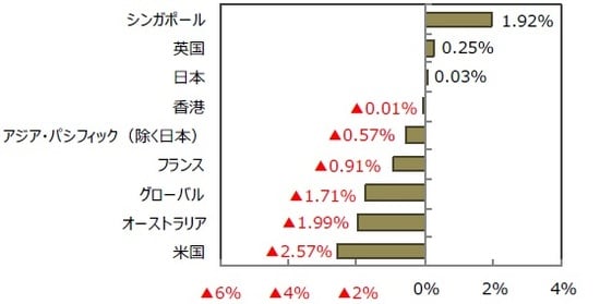 （出所）FactSetのデータを基に三井住友DSアセットマネジメント作成