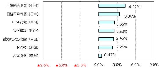 （出所）Bloomberg L.P.のデータを基に三井住友アセットマネジメント作成
