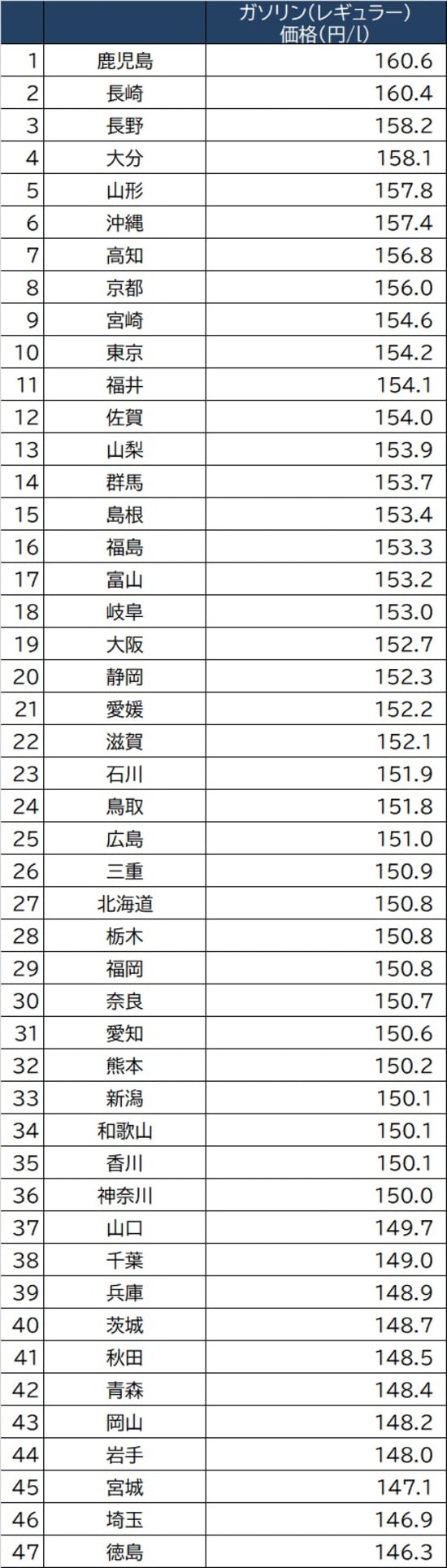 出所：資源エネルギー庁『給油所小売価格調査』（が10月27日発表）より作成