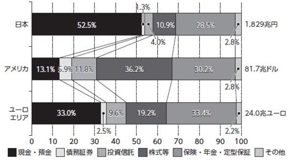 日本人の「金融リテラシー」が欧米に比べて著しく低いワケ