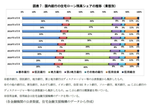 ［図表7］国内銀行の住宅ローン残高シェアの推移（業態別）