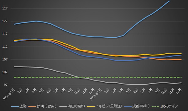 (出所)中国国家統計局