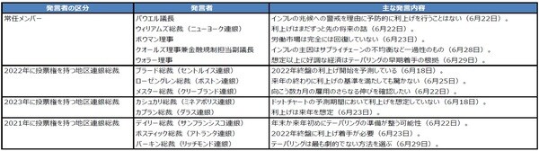 （注）地区連銀総裁は投票権を持つ年まで在職すると想定。 （出所）各種資料を基に三井住友DSアセットマネジメント作成