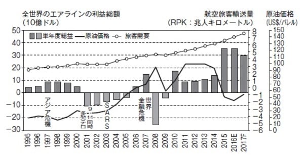 ［図表3］エアラインの収益と航空旅客需要 出所：日本航空機開発協会、IATA
