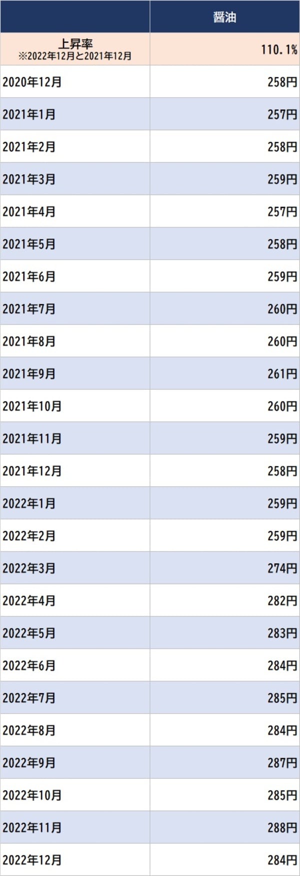 出所:総務省統計局 『小売物価統計調査』 ※本醸造、こいくちしょうゆ、JAS規格品・特級、ポリ容器入り(1L入り)「キッコーマンしょうゆ」又は「ヤマサしょうゆ」