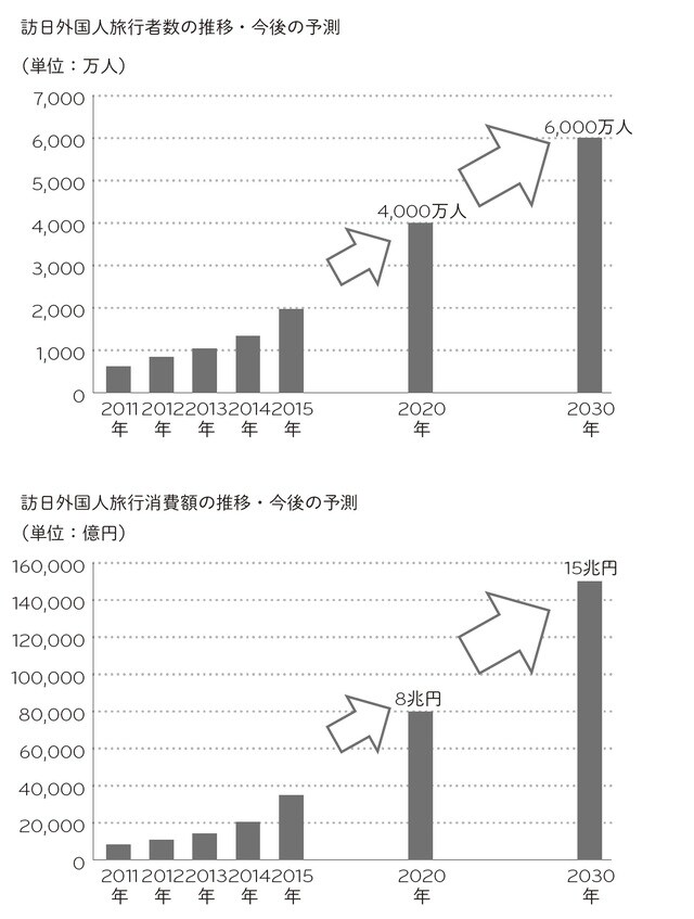 ［図表］訪日外国人旅行客数・消費額の目標 出所：国土交通省「明日の日本を支える観光ビジョン施策集」より