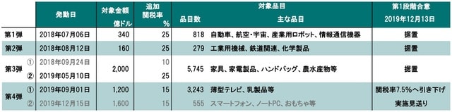 出所:米国USTRの発表、各種報道よりピクテ投信投資顧問が作成