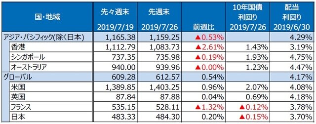 （注）S&P REIT指数の国・地域別指数（配当込み、現地通貨ベース）。 （出所）FactSet、Bloomberg L.P.のデータを基に三井住友DSアセットマネジメント作成