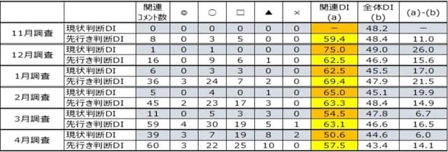 （注） （出所）内閣府「景気ウォッチャー調査」より作成