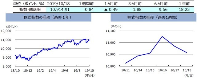 （注）左グラフは2018年10月18日～2019年10月18日、右グラフは2019年10月11日～2019年10月18日。株式指数は、MSCIオーストラリア指数（配当込み、現地通貨ベース）。  （出所）FactSetのデータを基に三井住友DSアセットマネジメント作成