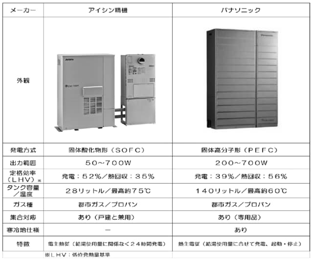 出所）メーカーのホームページなど