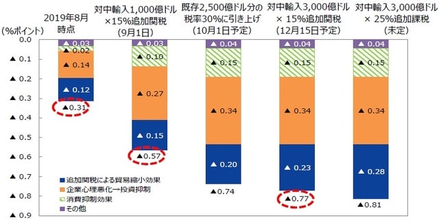 （注）OECDの国際産業連関表を使用した試算。その他：米国の特定企業向け輸出規制、対メキシコ関税、対日・対欧自動車関税（貿易数量を通じた直接効果）。  （出所）OECD、各国生産データのデータを基に三井住友DSアセットマネジメント作成