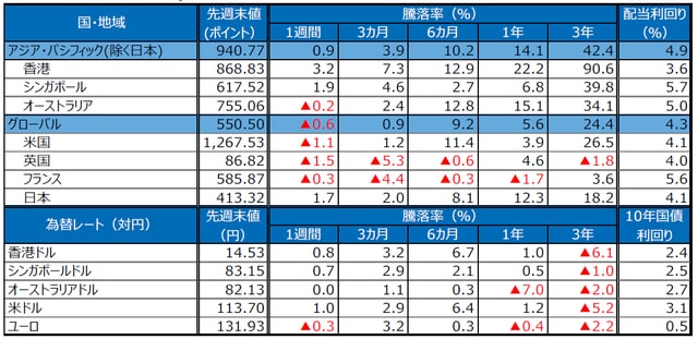 （注）S＆P REIT指数の国・地域別指数（配当込み、現地通貨ベース）に基づく。配当利回りは2018年8月末、10年国債利回りは2018年9月28日の終値。ユーロはドイツの10年国債利回り。為替レートの騰落率は、プラスの場合が各国通貨高・円安、マイナス▲の場合が各国通貨安・円高。 （出所）FactSet、Bloomberg L.P.のデータを基に三井住友アセットマネジメント作成