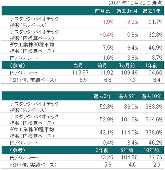 (ナスダック・バイオテック指数)の推移 ※為替レート:対顧客電信売買相場の仲値 ※PSR:2021年1月末時点のナスダック・バイオテック指数構成銘柄を基に算出した株価売上高倍率 出所:トムソン・ロイター・データストリームのデータを使用しピクテ投信投資顧問株式会社作成