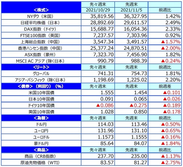 （注）最終営業日ベース。<br>（出所）FactSetのデータを基に三井住友DSアセットマネジメント作成