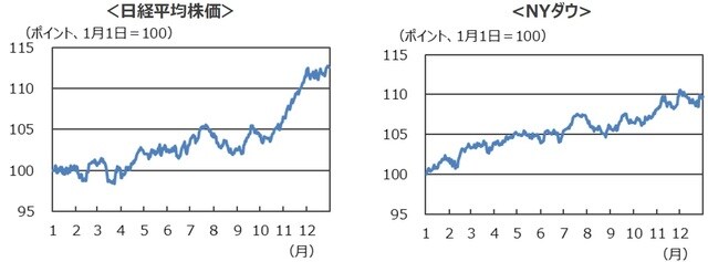 （注）データは2011年～2020年の値動きの平均値。各年の1月1日を100として指数化。 （出所）Bloombergのデータを基に三井住友DSアセットマネジメント作成