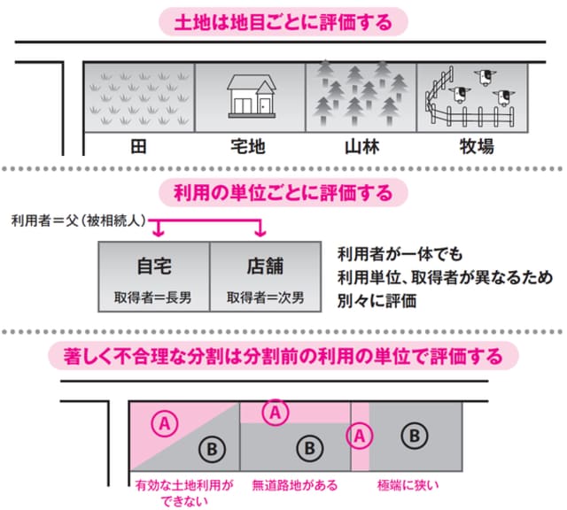 ［図表］土地の評価単位を知っておく