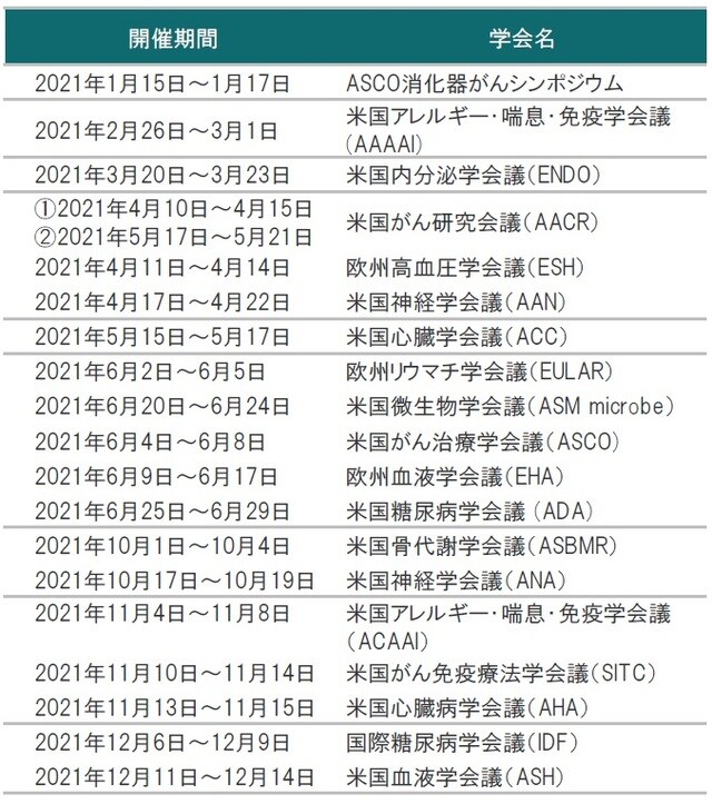 ※学会の開催期間は変更、延期、中止されることがあります。 出所：各種資料を使用しピクテ投信投資顧問株式会社作成