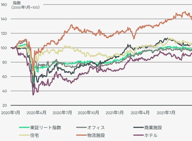 出所：Datastream、CBRE、2021年Q3