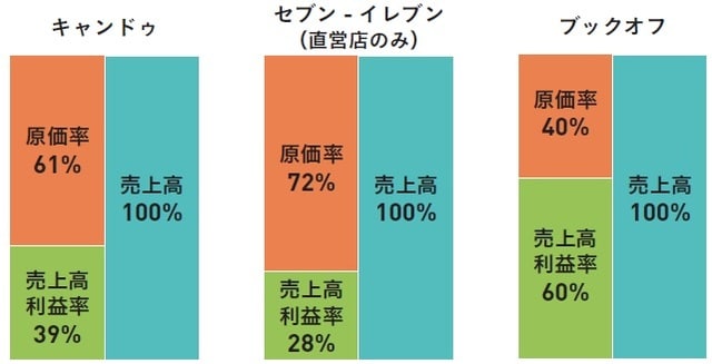 3社のうち商品売買取引のみの数値を比較すると、セブン-イレブンが一番原価率が高い。 (C)OTE_WALK 2020
