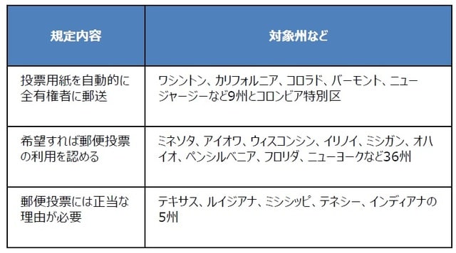 （注）2020年9月18日時点の状況。 （出所）State Election Offices、Wall Street Journalの資料を基に三井住友DSアセットマネジメント作成