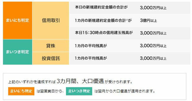 大口優遇の達成条件