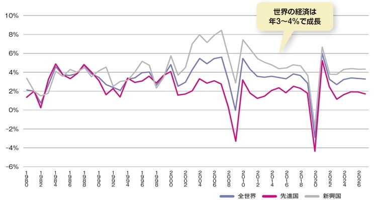 IMF「World Economic Outlook Database」より作成