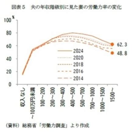 出所：総務省「労働力調査」