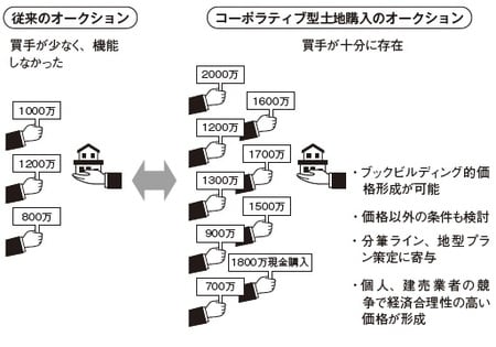 ［図表1］買手の量が成否を握るオークション