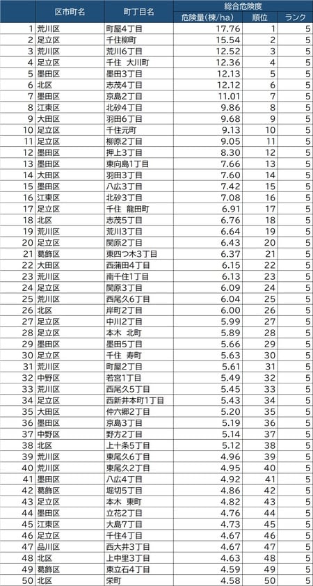 出所：東京都都市整備局「地震に関する地域危険度測定調査（第8回）」より作成