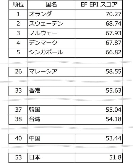 出所：イー・エフ・エデュケーション・ファースト・ジャパン株式会社資料より、編集部作成