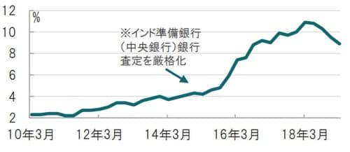 四半期、期間：2010年1-3月期～2019年1-3月期 出所：ブルームバーグのデータを使用しピクテ投信投資顧問作成