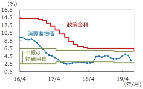 ［図表1］政策金利と消費者物価 （注）政策金利は2016年4月1日～2019年8月1日。消費者物価は前年同月比、2016年4月～2019年6月。 （出所）Bloomberg L.P.、ブラジル中央銀行のデータを基に三井住友DSアセットマネジメント作成
