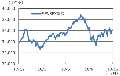 （注）データは2017年12月31日～2018年12月31日。 （出所）Bloomberg L.P.のデータを基に三井住友アセットマネジメント作成