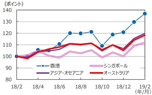 （注）データはS&P先進国REIT指数の各国・地域REIT指数（配当込み）。データは2018年2月～2019年2月（2019年2月は25日時点）。2018年2月を100として指数化。 （出所）FactSetのデータを基に三井住友アセットマネジメント作成