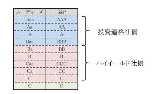 ［図表1］格付による社債の種類 出所：ムーディーズ、S＆Pのデータを使用しピクテ投信投資顧問作成