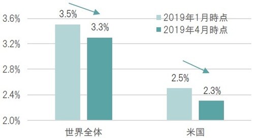 ［図表1］IMF世界経済成長率見通し 出所：IMF、ブルームバーグのデータを基にピクテ投信投資顧問作成