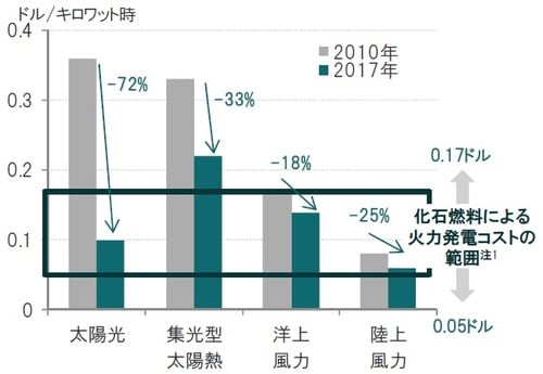 ［図表2］主な自然エネルギーの発電コスト 2010年、2017年 注1：G20諸国の2017年の化石燃料による火力発電費用（予測） ※各発電コストは国際的な均等化発電原価 出所：国際再生可能エネルギー機関（IRENA）のデータを使用しピクテ投信投資顧問作成