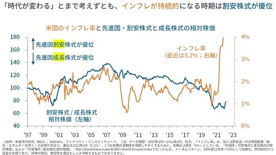 ［図表5］米国のインフレ率と先進国・割安株式と成長株式の相対株価