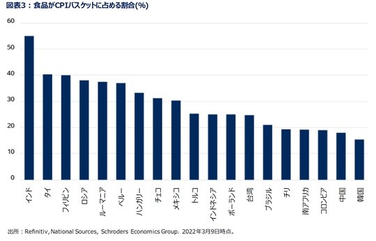 ［図表3］食品がCPIバスケットに占める割合（％）